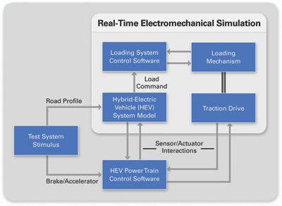 The evolution of real-time testing