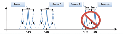 Fiber optics breaks rules of conventional sensing