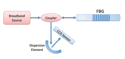 Fiber optics breaks rules of conventional sensing