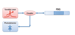 Fiber optics breaks rules of conventional sensing