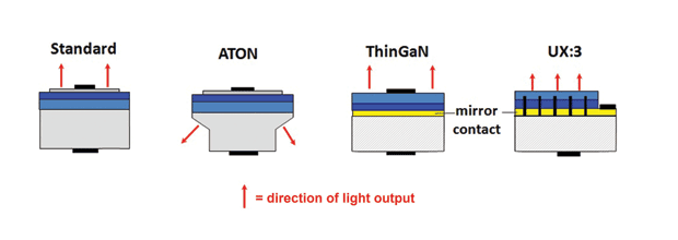 Choosing LEDs for automotive displays