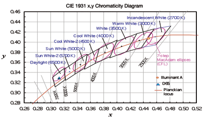 Why lifetime color consistency is important for LEDs