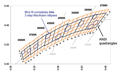 Why lifetime color consistency is important for LEDs