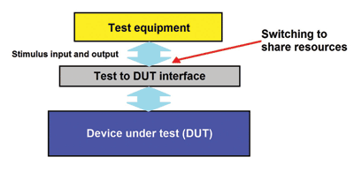 Implementing the right switching for test