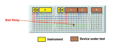 Implementing the right switching for test