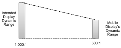 Increasing viewability, not backlighting, for displays