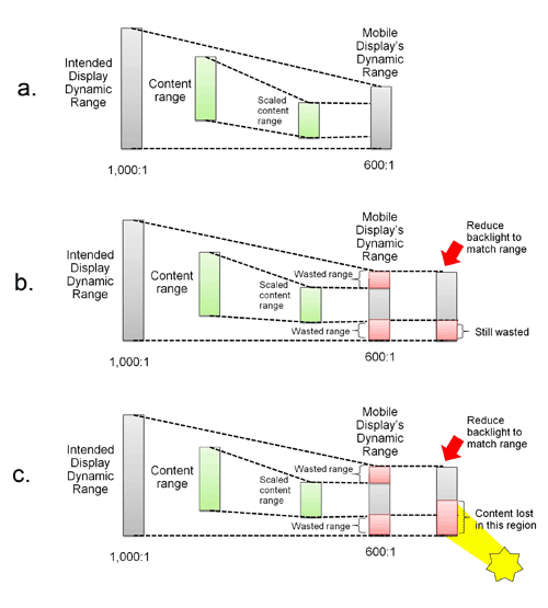 Increasing viewability, not backlighting, for displays