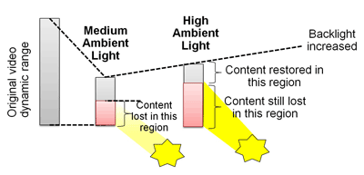 Increasing viewability, not backlighting, for displays