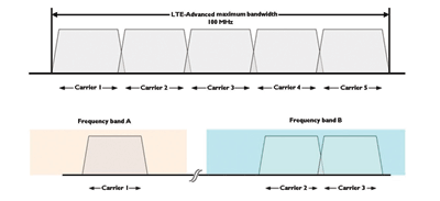 Moving to LTE-Advanced&#8230; before LTE arrives!