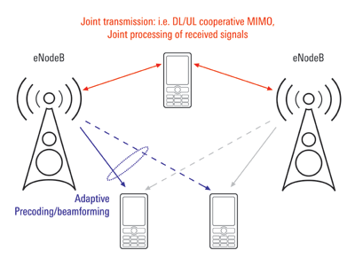 Moving to LTE-Advanced&#8230; before LTE arrives!