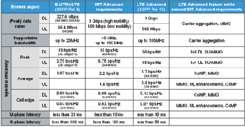 Moving to LTE-Advanced&#8230; before LTE arrives!