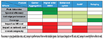 Moving to LTE-Advanced&#8230; before LTE arrives!