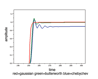 Frequency response: A scope’s key, unseen, spec