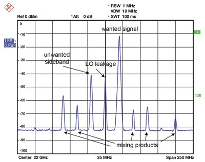 Economically generating vector microwave signals