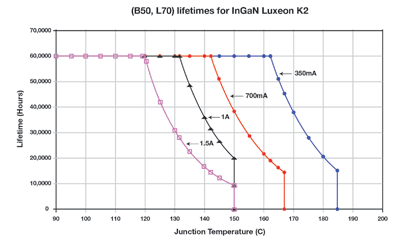 Thermal engineering &#038; test: The key to reliable SSL