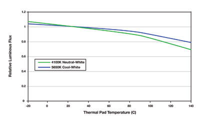 Thermal engineering &#038; test: The key to reliable SSL