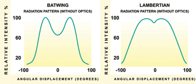 A systems approach to solid-state lighting