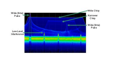 Seeing the spectrum without gaps reveals behavior over time