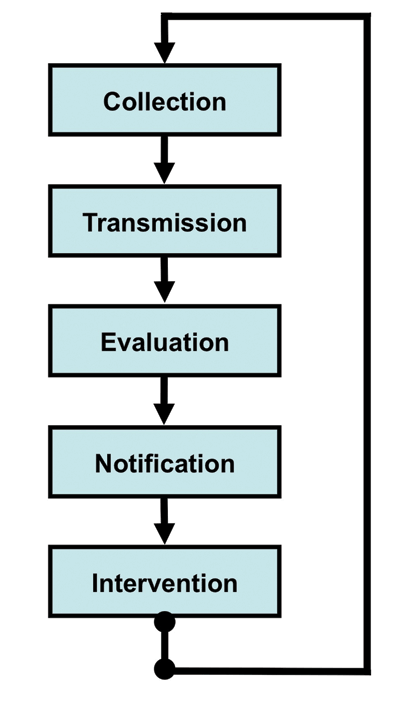 Technologies for remote patient monitoring