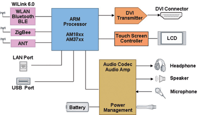 Wireless communication challenges in healthcare