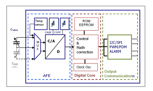 Improving the performance of capacitive sensors