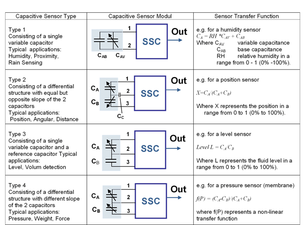 Improving the performance of capacitive sensors