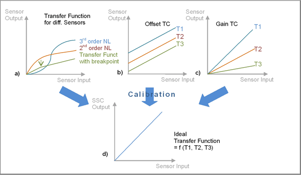 Improving the performance of capacitive sensors