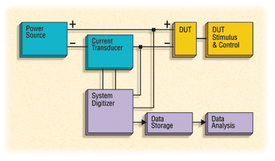 Battery-drain analysis for mobile devices