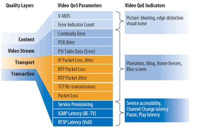 Challenges delivering high QoE in IPTV networks