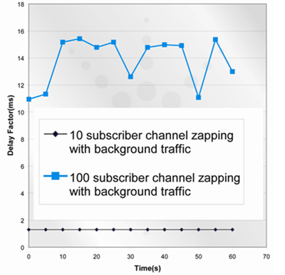 Challenges delivering high QoE in IPTV networks