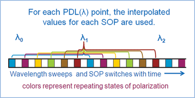 Improving measurement of optical device performance