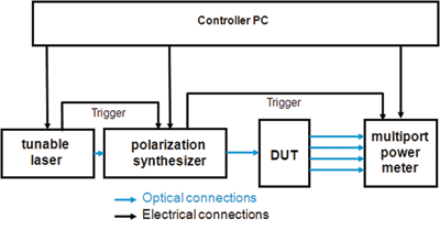 Improving measurement of optical device performance