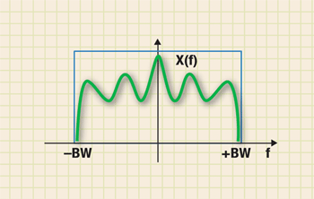 Sampling rate’s impact on oscilloscope bandwidth