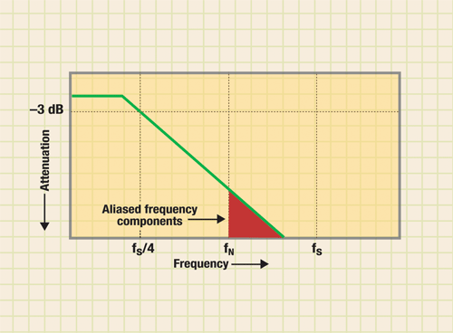 Sampling rate’s impact on oscilloscope bandwidth