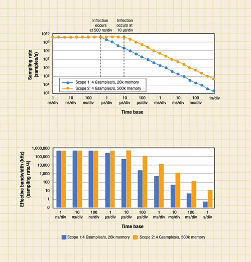 Sampling rate’s impact on oscilloscope bandwidth