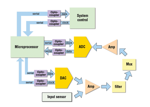 Choosing isolators for test equipment