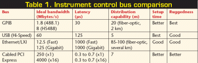 The future of the instrument control bus