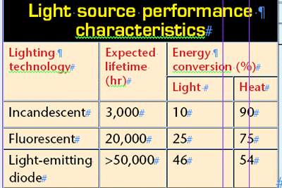 Selecting LEDs for gaming applications