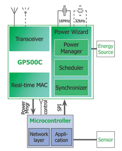 Wireless sensor networks have arrived