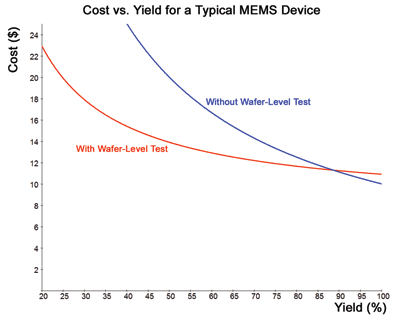 Solutions for testing MEMS devices at the wafer level