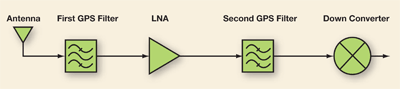 Improving S-GPS sensitivity