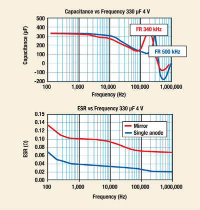 Anode options in tantalum capacitors