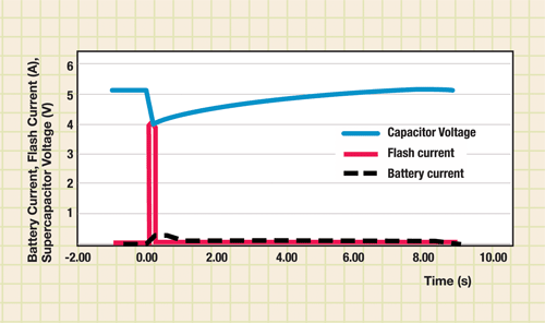 Supercapacitors for mobile-phone power