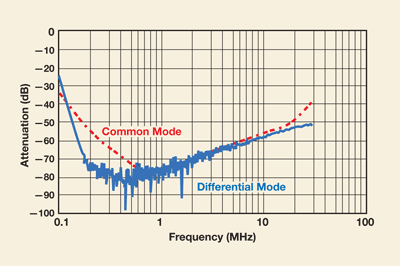 All about EMI filters