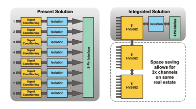 Integrating industrial inputs