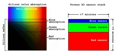 Fundamentals of image sensors and processors