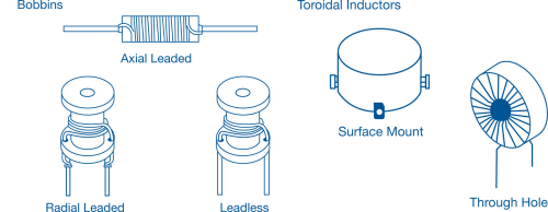 Inductor types including axial, radial, leadless, and toroidal.