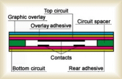 Fundamentals of touch interfaces