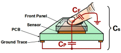 Fundamentals of touch interfaces