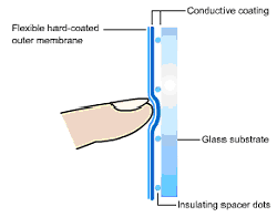 Fundamentals of touch interfaces